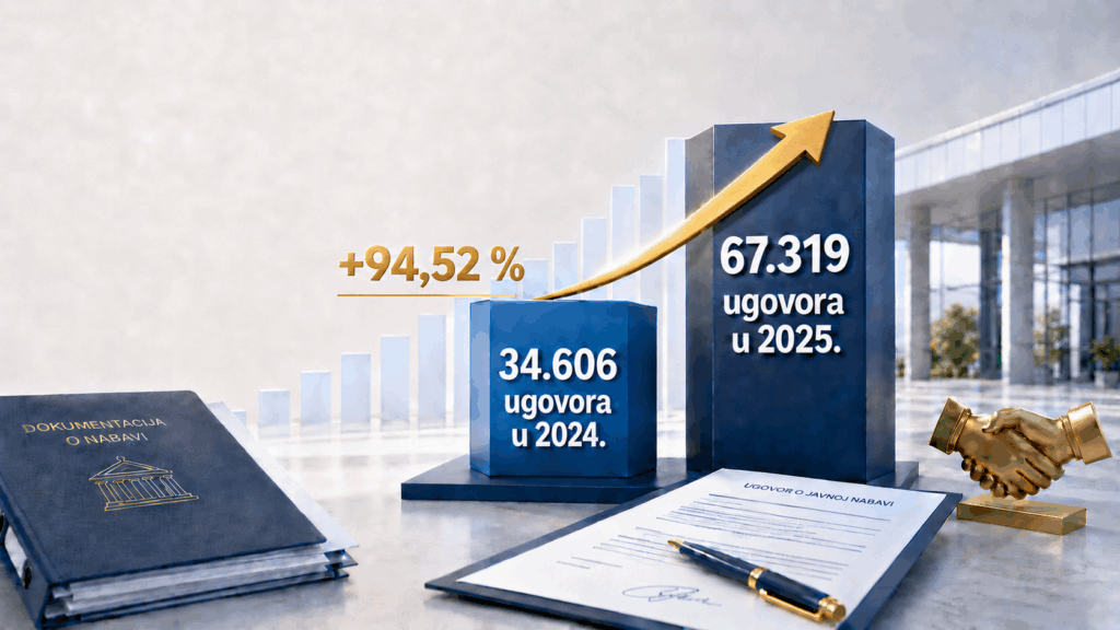 Broj sklopljenih ugovora javne nabave u 2025. godini